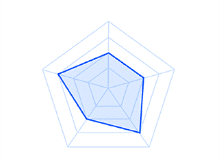 Image for the Radar chart chart